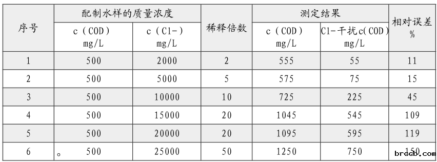 COD在线分析仪