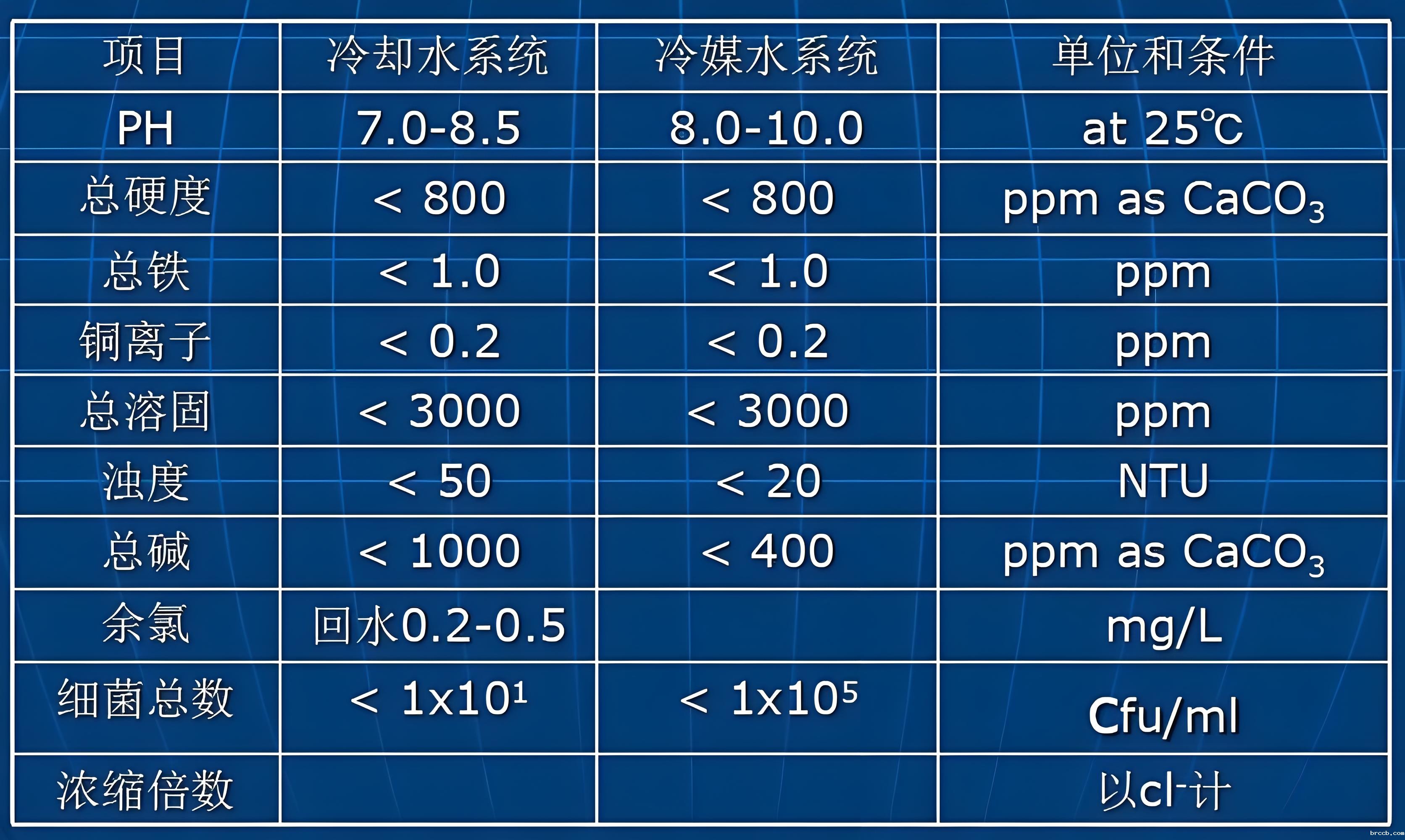 化学工业循环水水质分析仪器主要可检测参数